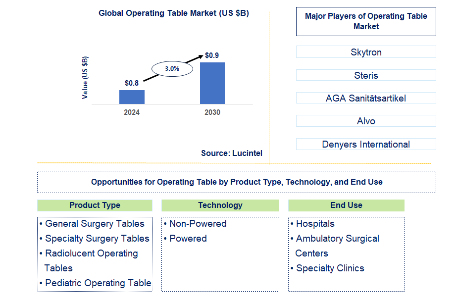 Operating Table Trends and Forecast